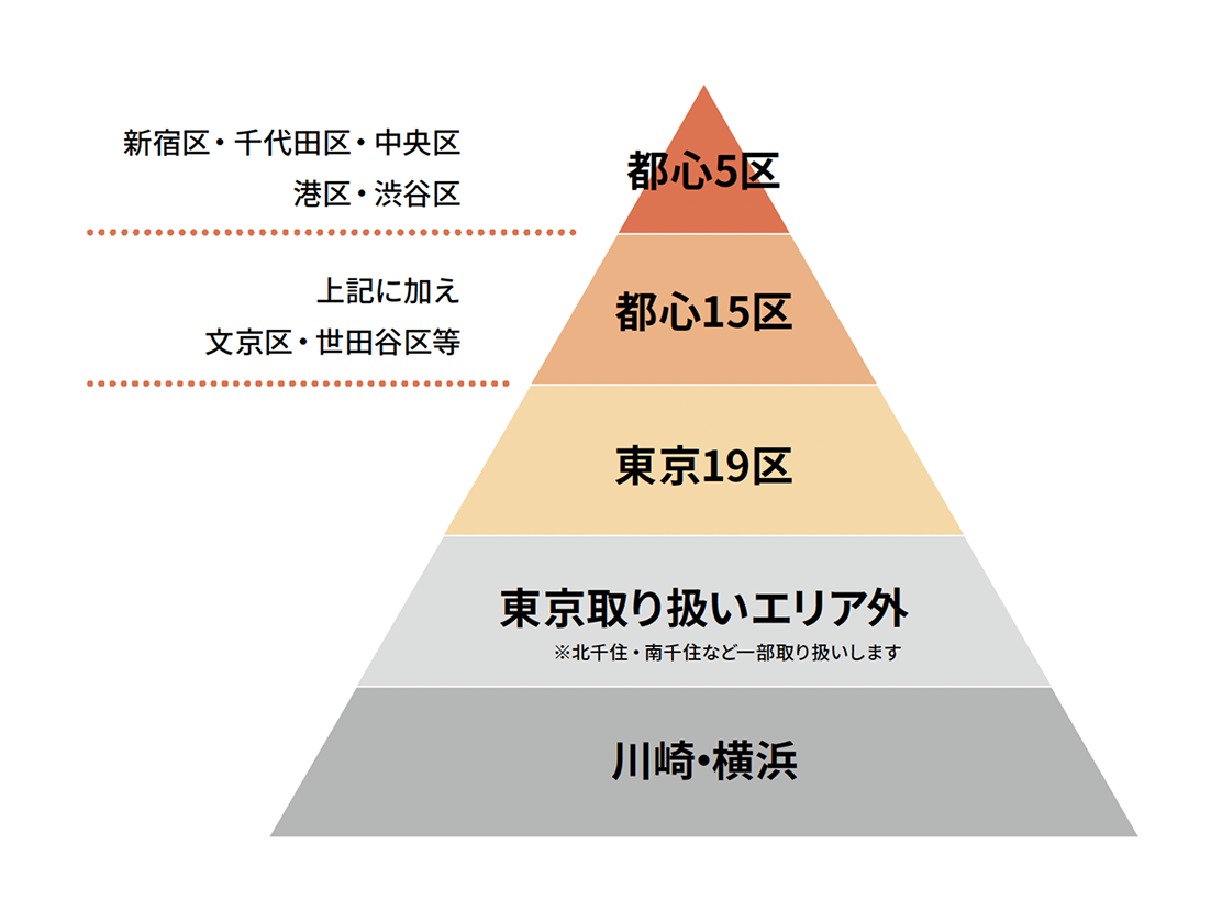 主要都市の中心部のみの厳選物件。<br/>仲介手数料なし※のイメージ