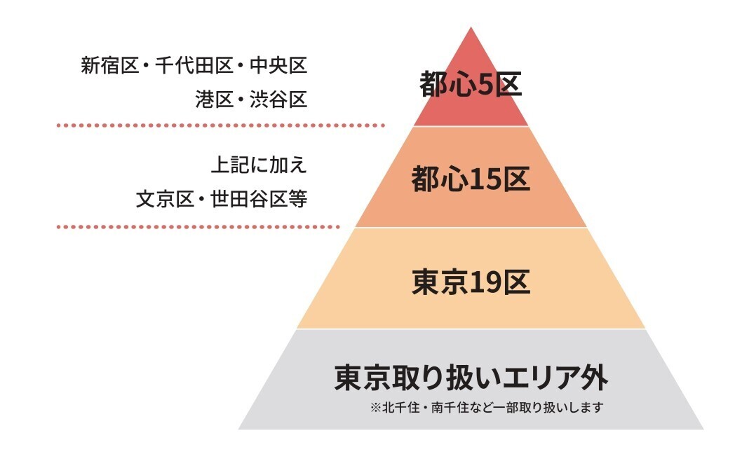 主要都市の中心部のみの厳選物件。<br/>仲介手数料なし※のイメージ