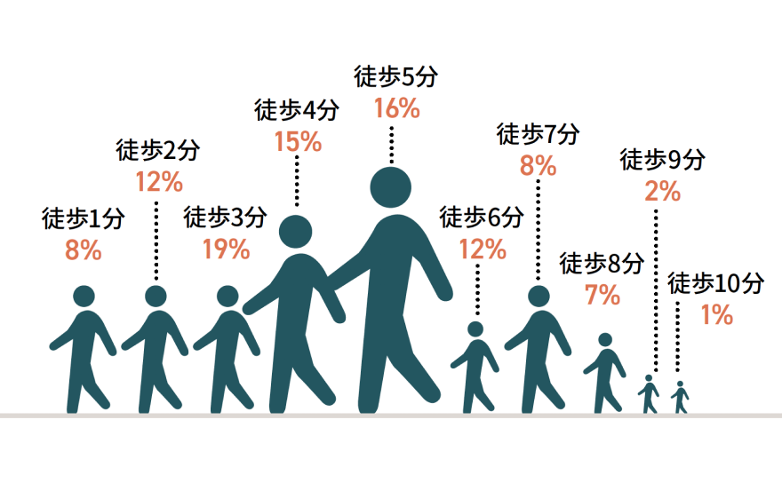 物件の7割が徒歩5分以内<br />（2025年3月現在）のイメージ