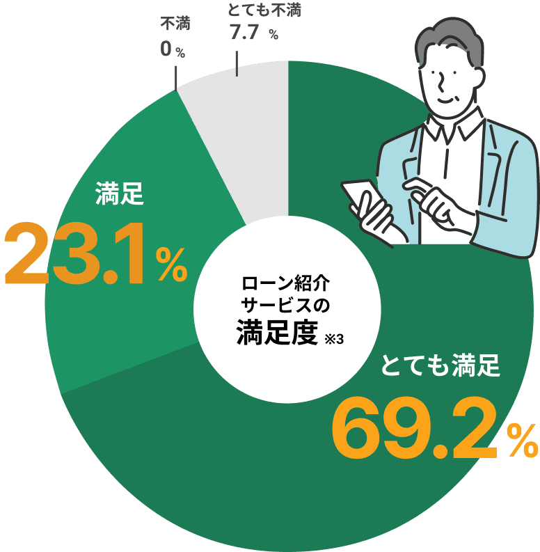 ローン紹介サービスの満足度